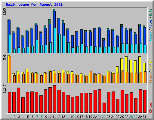 Daily usage for August 2021