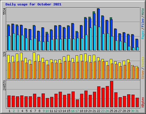 Daily usage for October 2021