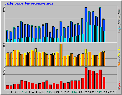 Daily usage for February 2022