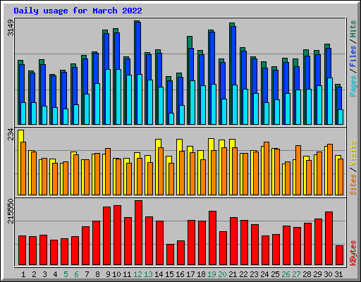 Daily usage for March 2022