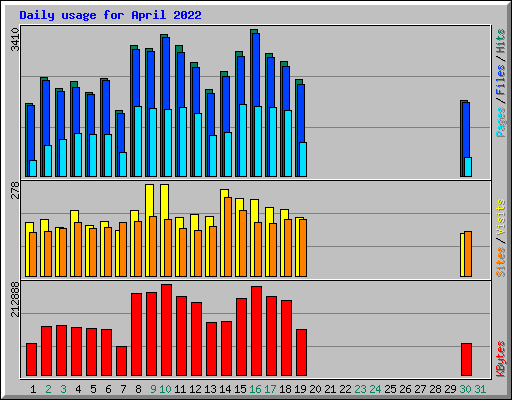 Daily usage for April 2022