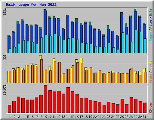 Daily usage for May 2022