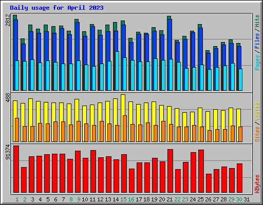 Daily usage for April 2023