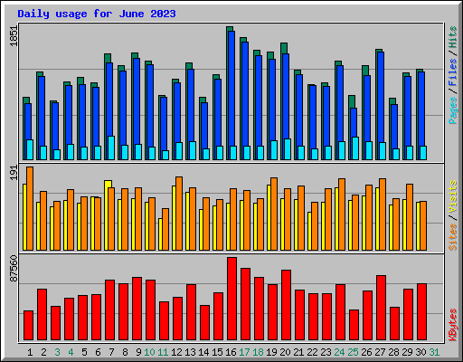 Daily usage for June 2023