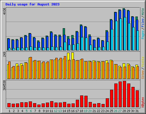 Daily usage for August 2023