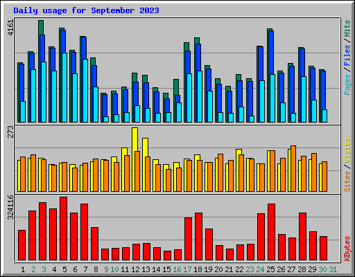 Daily usage for September 2023