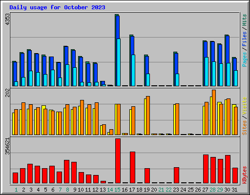 Daily usage for October 2023