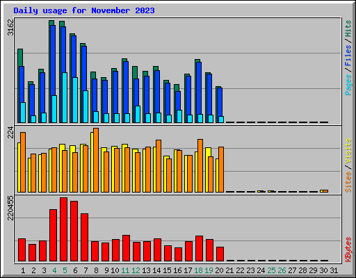 Daily usage for November 2023