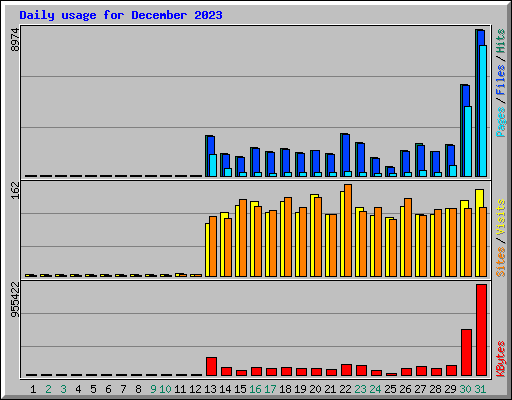 Daily usage for December 2023