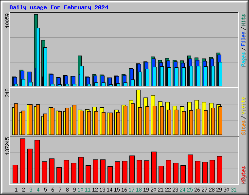Daily usage for February 2024