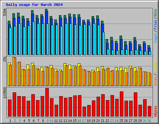 Daily usage for March 2024