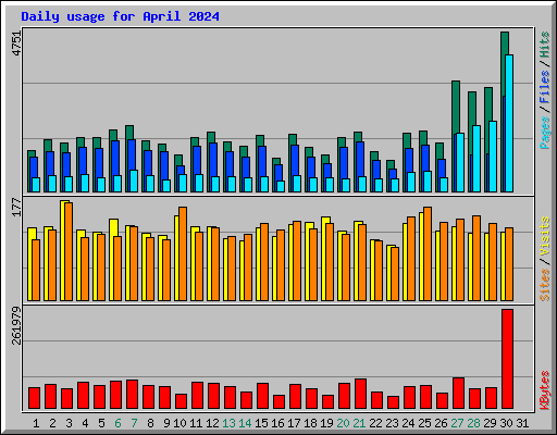 Daily usage for April 2024