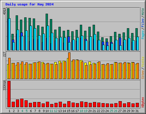 Daily usage for May 2024
