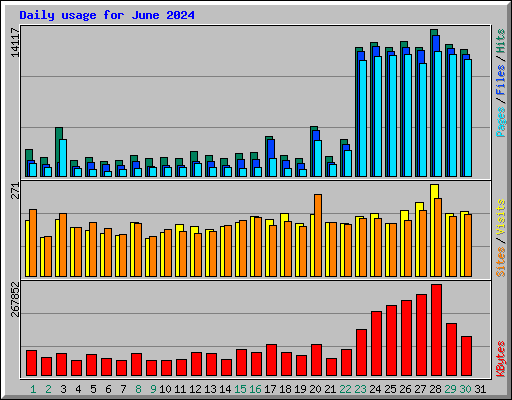 Daily usage for June 2024