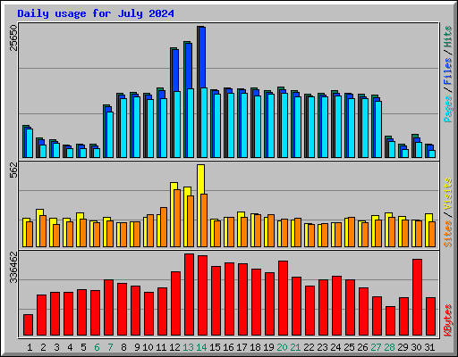 Daily usage for July 2024