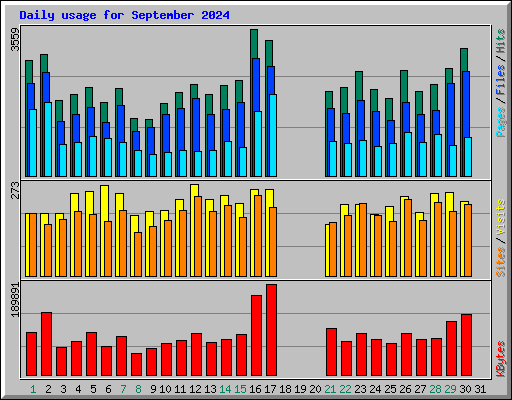 Daily usage for September 2024