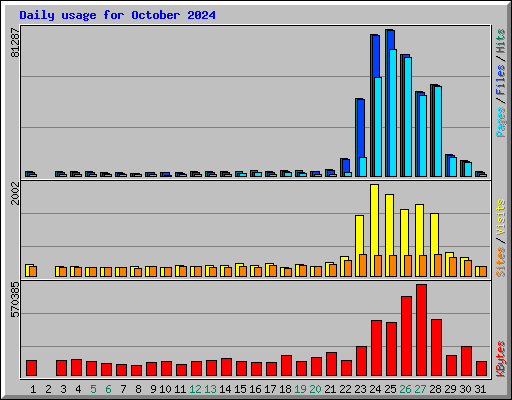 Daily usage for October 2024