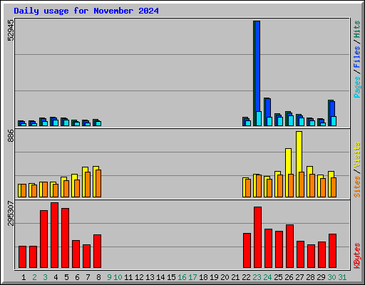 Daily usage for November 2024