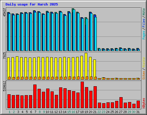 Daily usage for March 2025