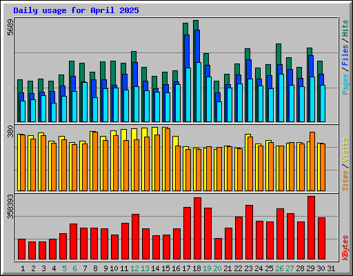 Daily usage for April 2025