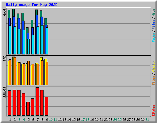 Daily usage for May 2025