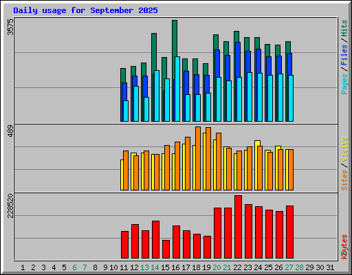Daily usage for September 2025
