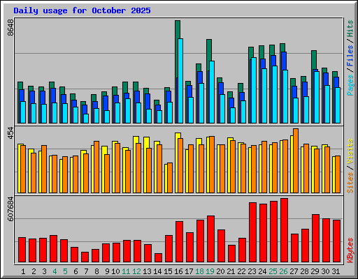 Daily usage for October 2025