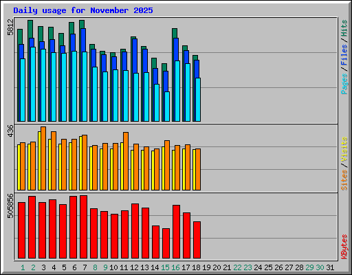 Daily usage for November 2025