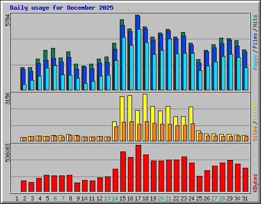 Daily usage for December 2025