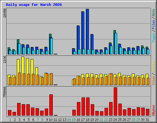Daily usage for March 2026