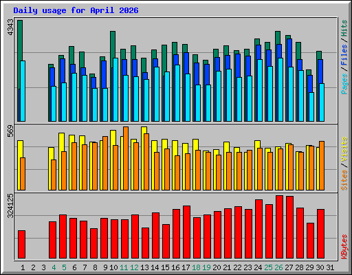 Daily usage for April 2026