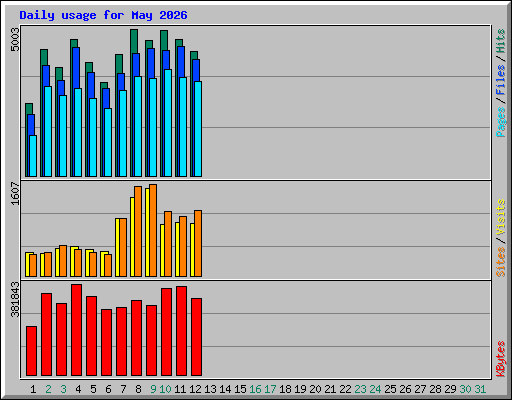 Daily usage for May 2026