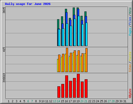 Daily usage for June 2026