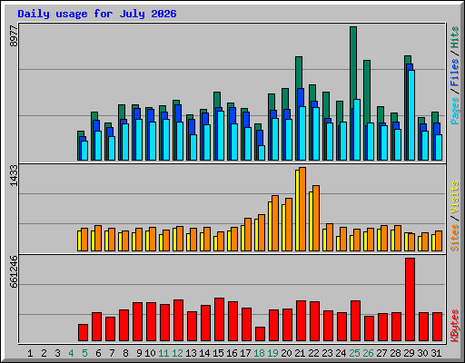 Daily usage for July 2026