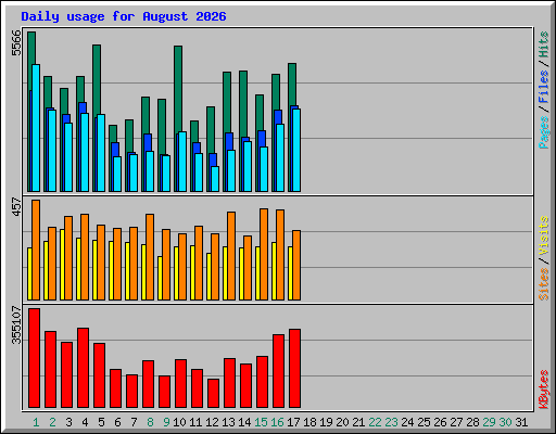 Daily usage for August 2026