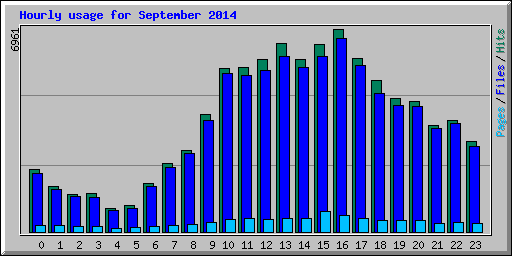 Hourly usage for September 2014