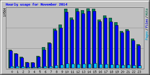 Hourly usage for November 2014