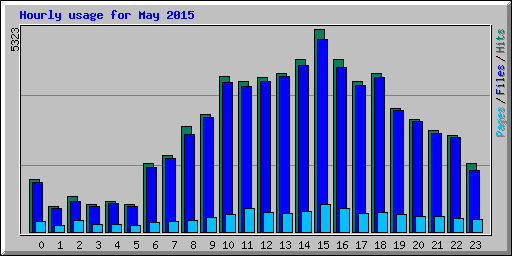 Hourly usage for May 2015
