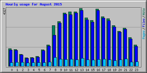 Hourly usage for August 2015
