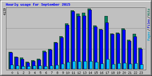 Hourly usage for September 2015