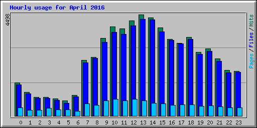 Hourly usage for April 2016