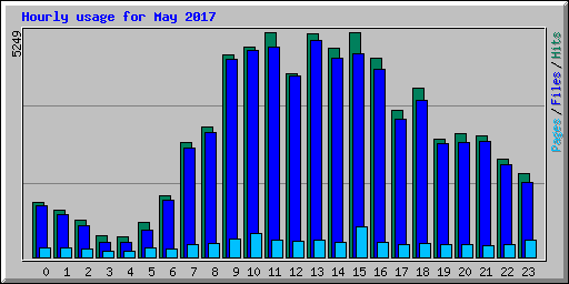 Hourly usage for May 2017
