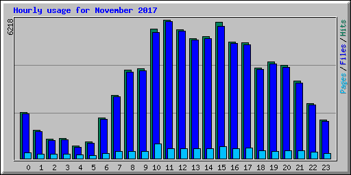 Hourly usage for November 2017