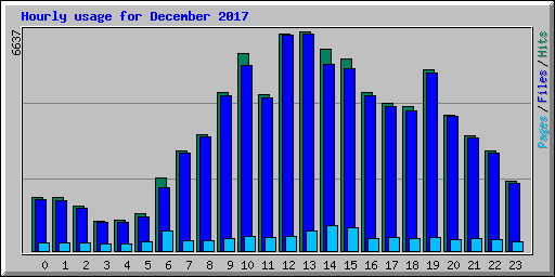 Hourly usage for December 2017