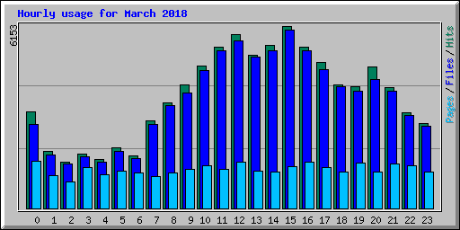 Hourly usage for March 2018