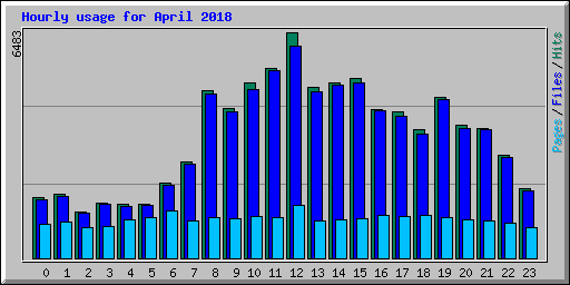 Hourly usage for April 2018