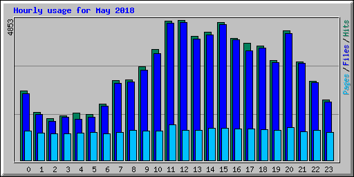 Hourly usage for May 2018