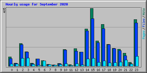 Hourly usage for September 2020