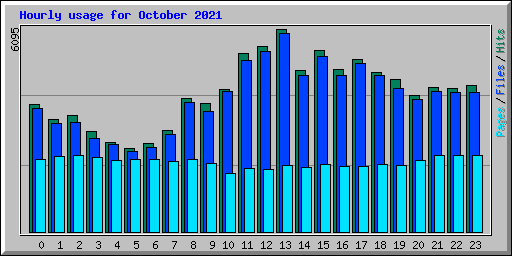 Hourly usage for October 2021