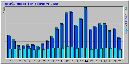 Hourly usage for February 2022